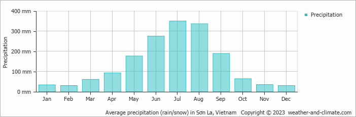Average monthly rainfall, snow, precipitation in Sơn La, Vietnam